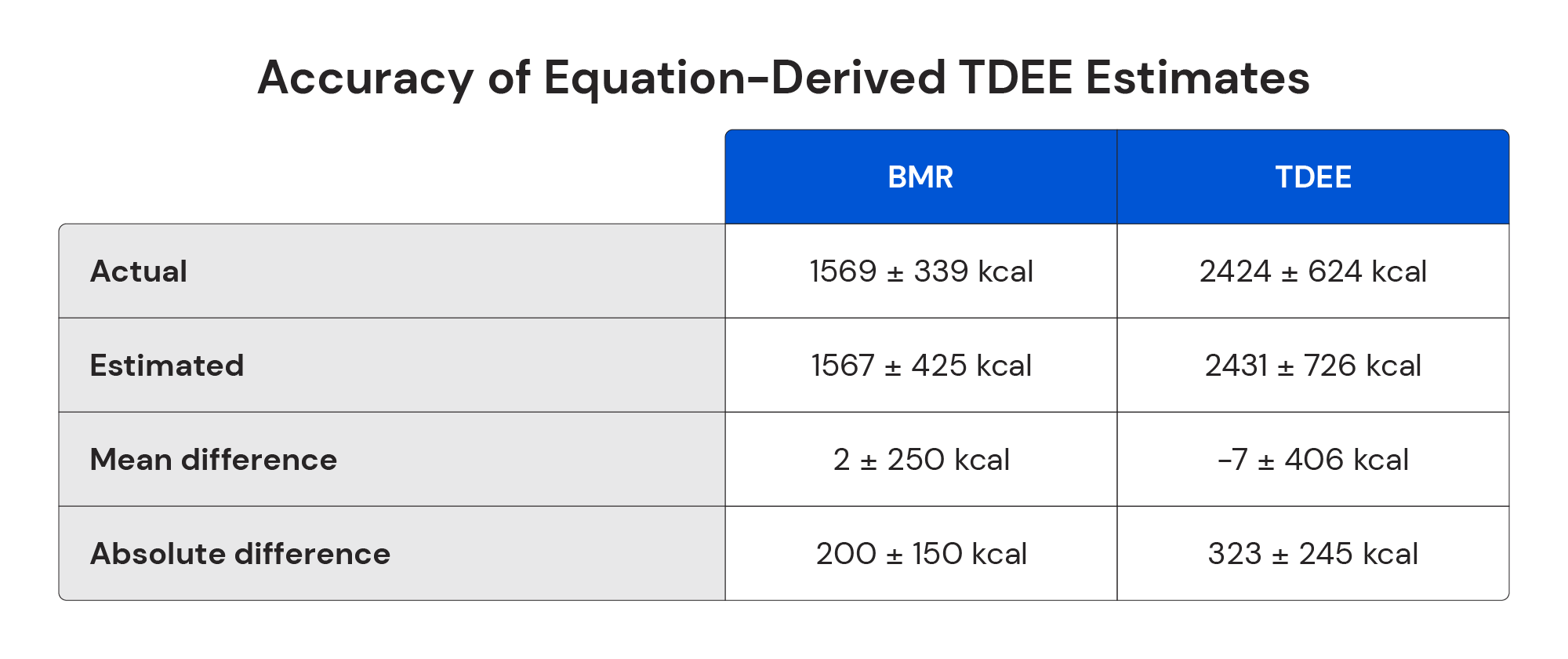 accuracy of equation-derived TDEE estimates