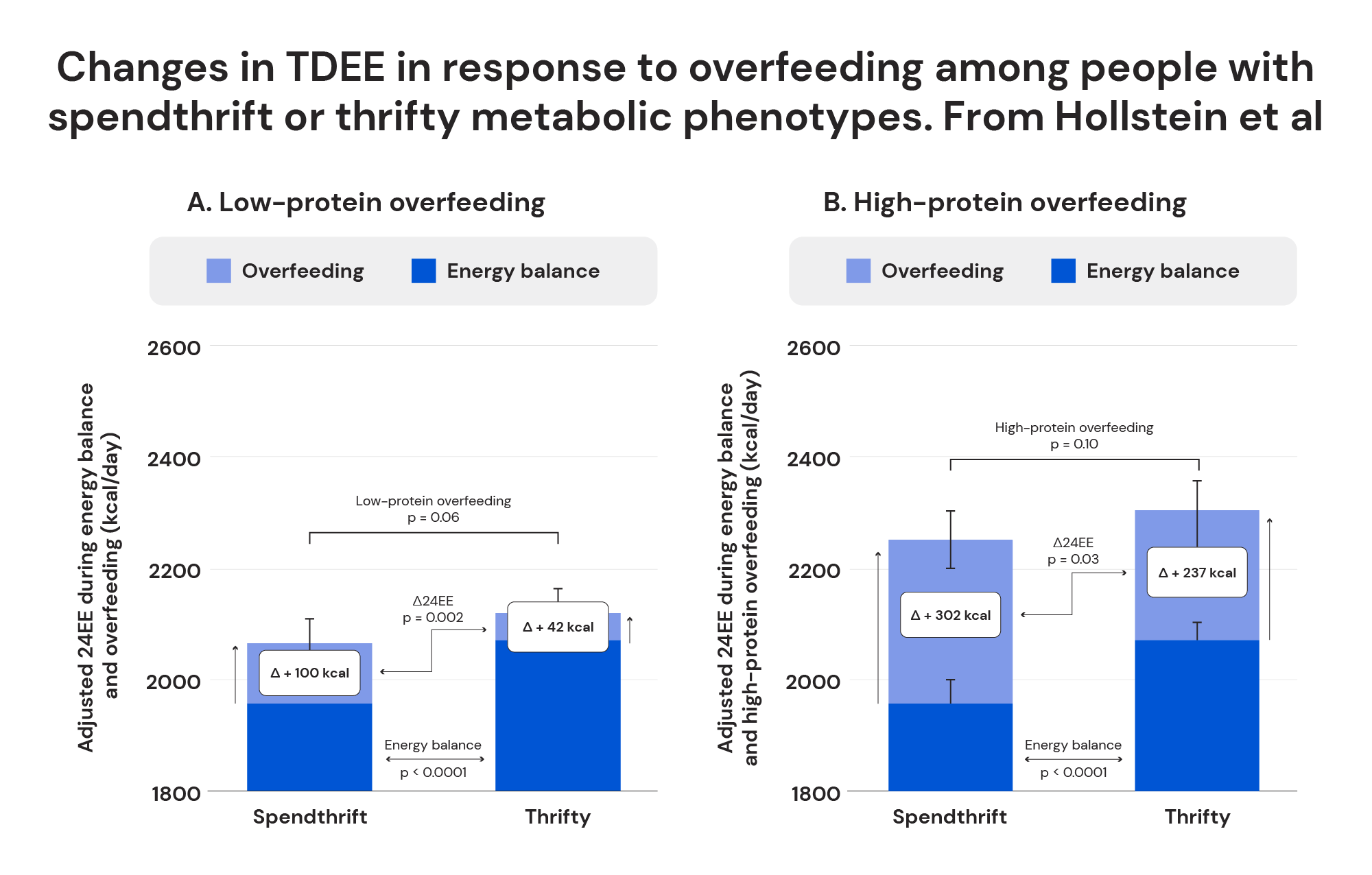 Changes in TDEE in response to overfeeding among people with spendthrift or thrifty metabolic phenotypes