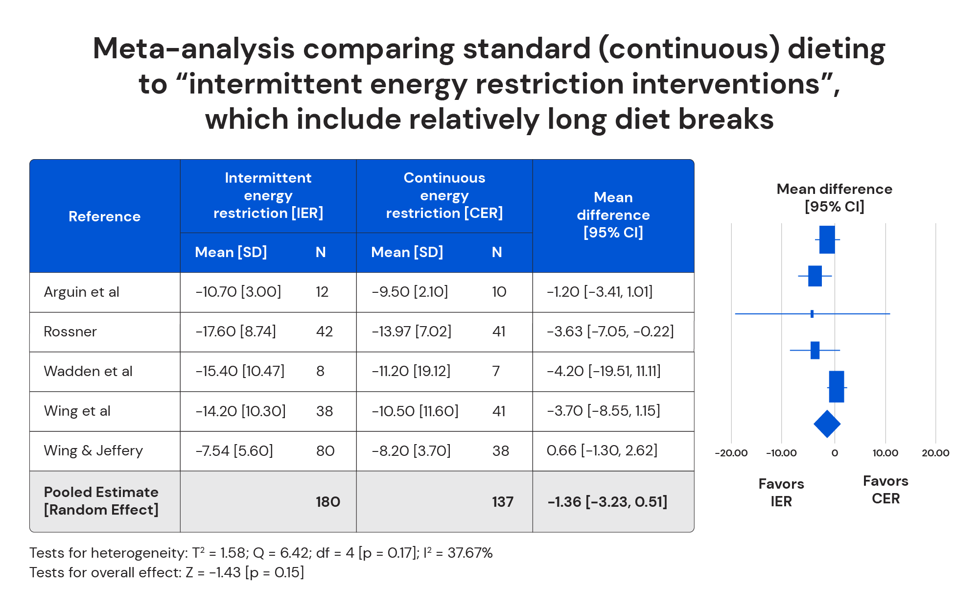 Meta analysis comparing standard dieting to intermittent energy restriction interventions