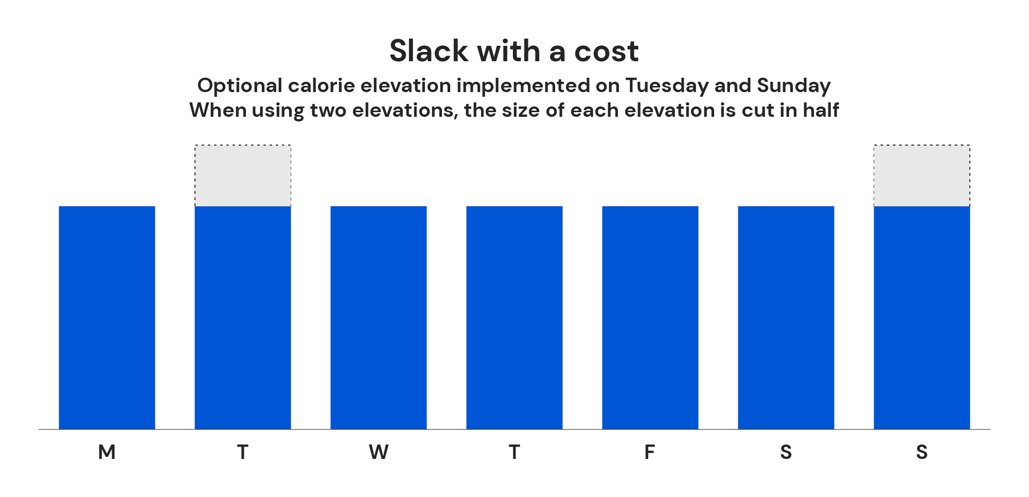 An example of “slack with a cost” implementation, in which the dieter consumes half of their entire calorie reserve on Tuesday, and the other half on Sunday.