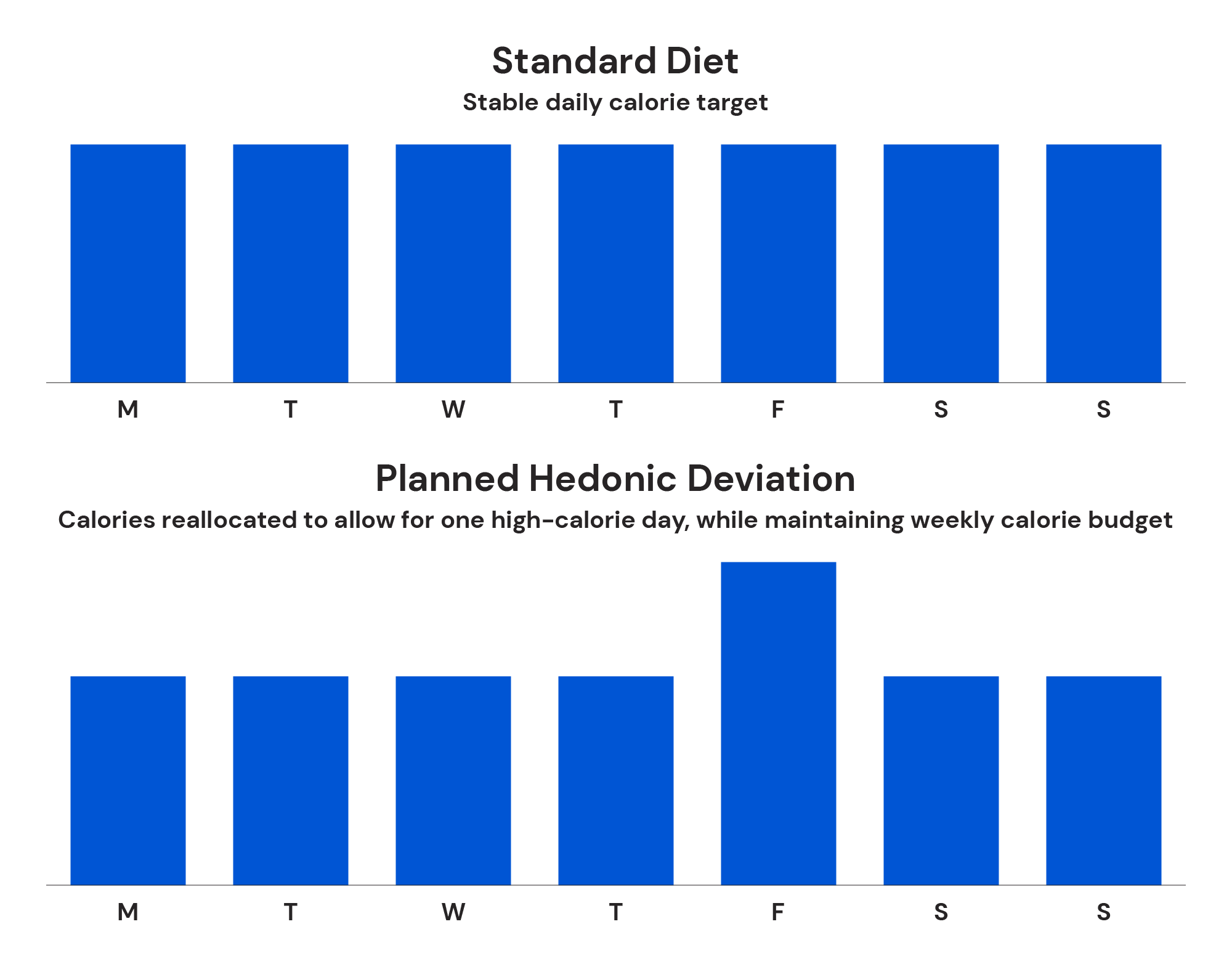 Standard diet vs planned hedonic deviation calorie targets