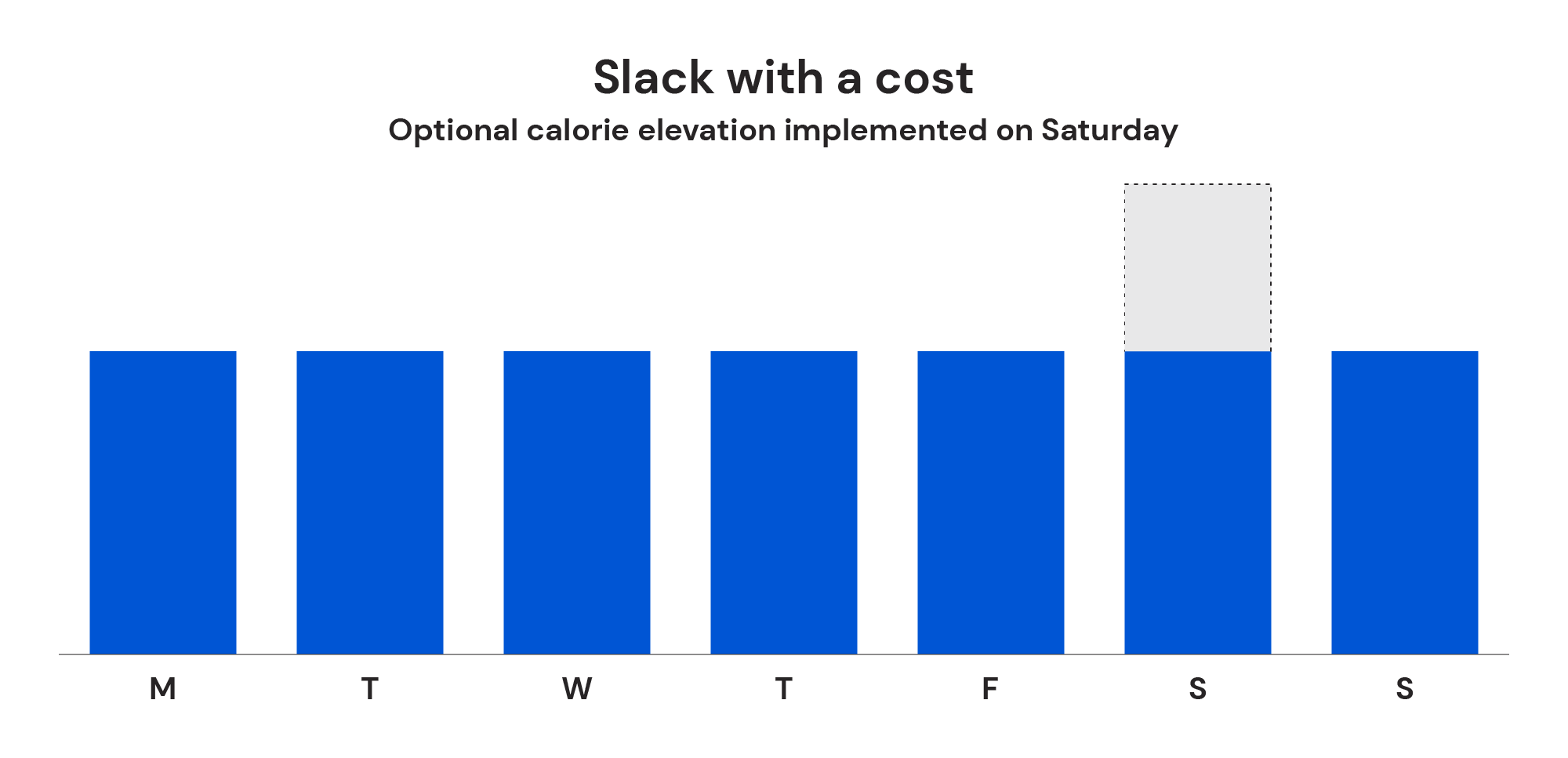 An example of “slack with a cost” implementation, in which the dieter consumes their entire calorie reserve on a Saturday.