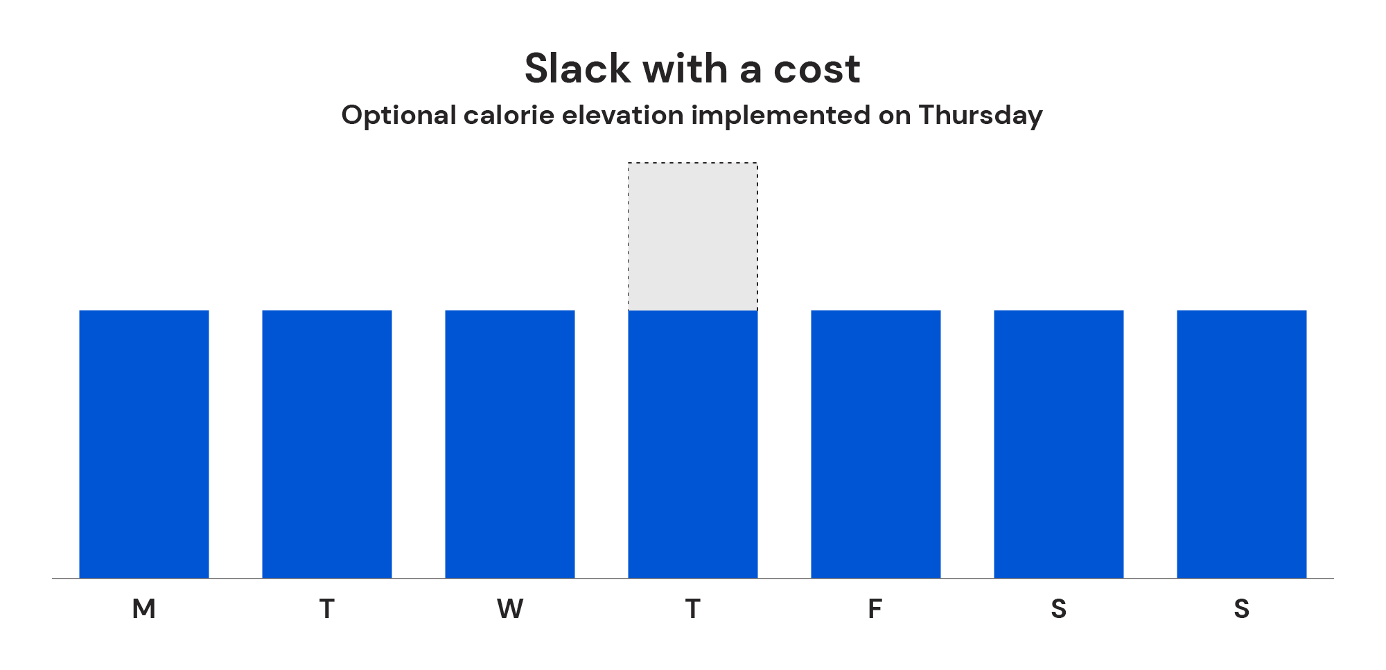 An example of “slack with a cost” implementation, in which the dieter consumes their entire calorie reserve on a Thursday.