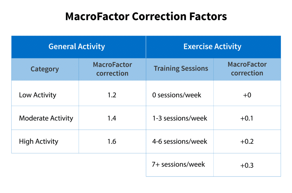 macrofactor physical activity correction factors