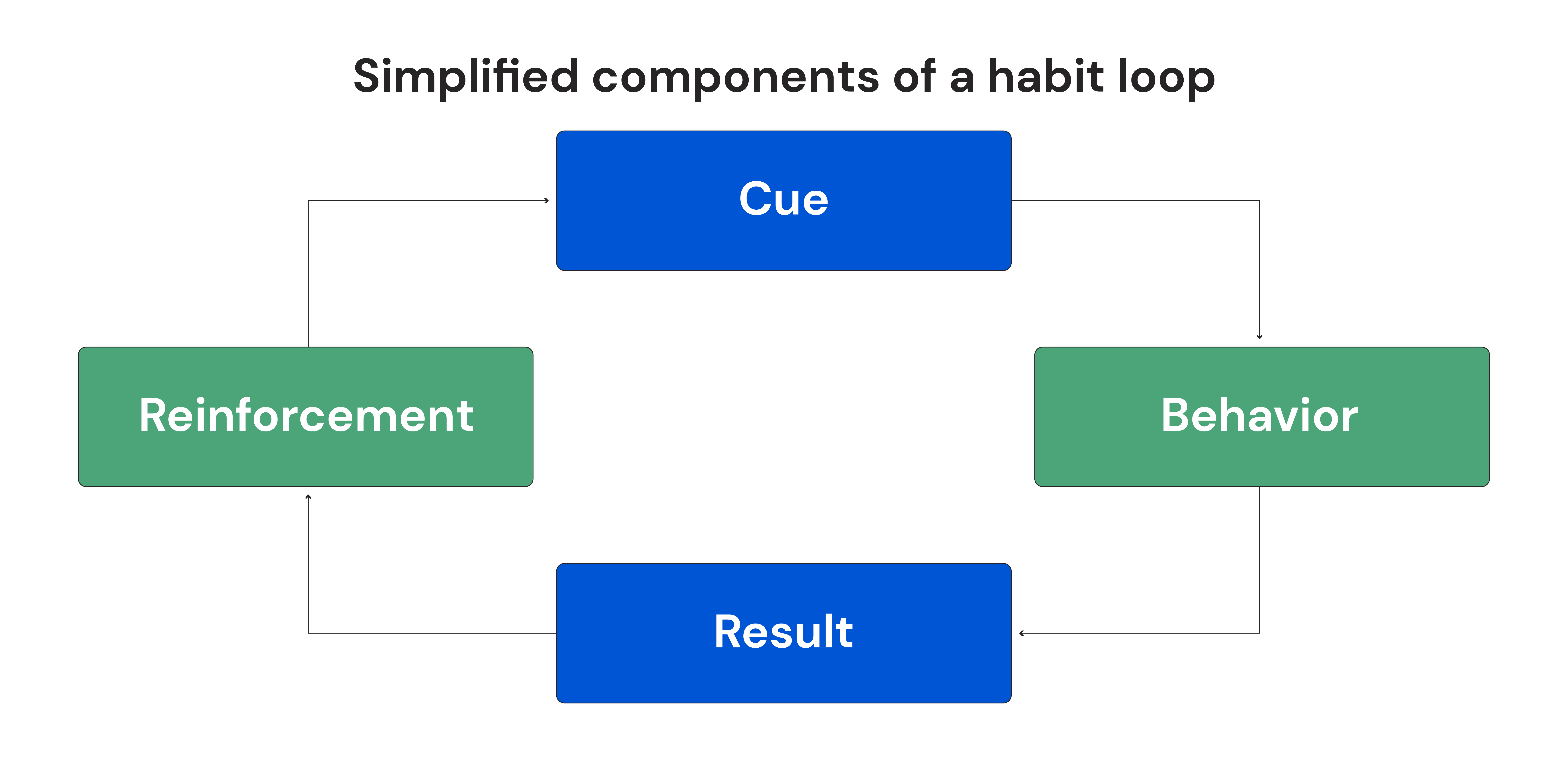 Simplified components of a habit loop
