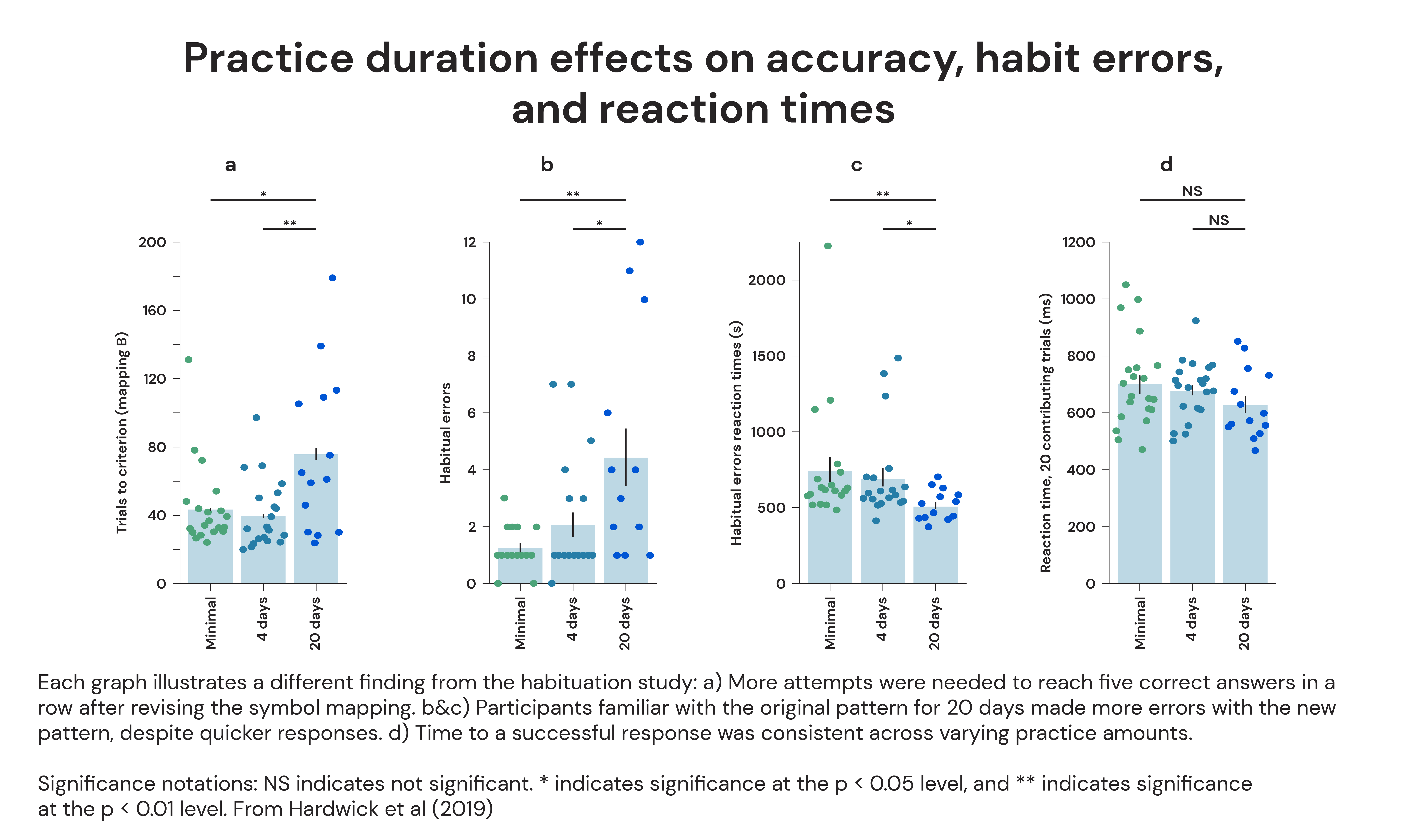 Practice duration effects on accuracy, habits errors, and reaction times. 
