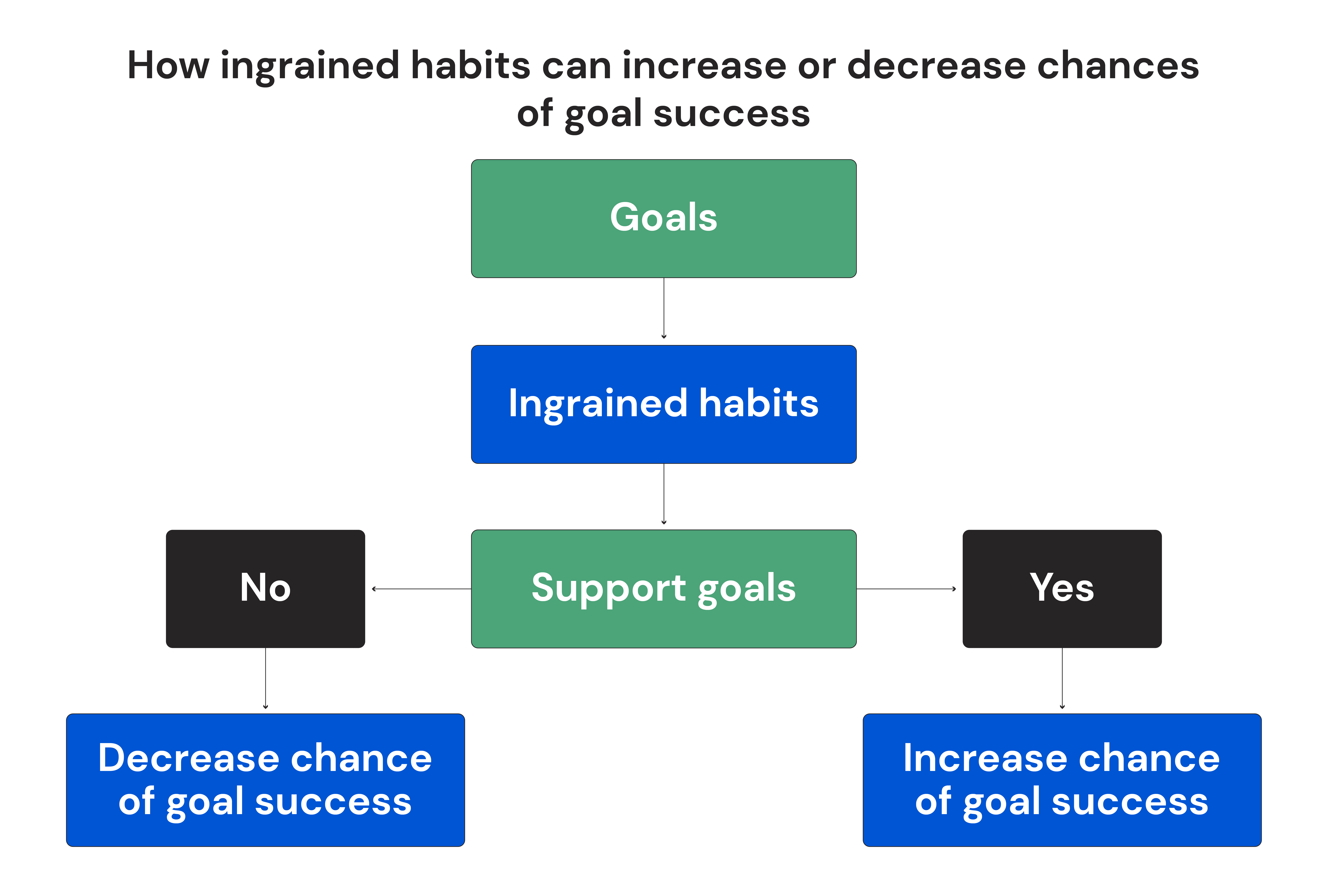 How ingrained habits can increase or decrease chances of goal success