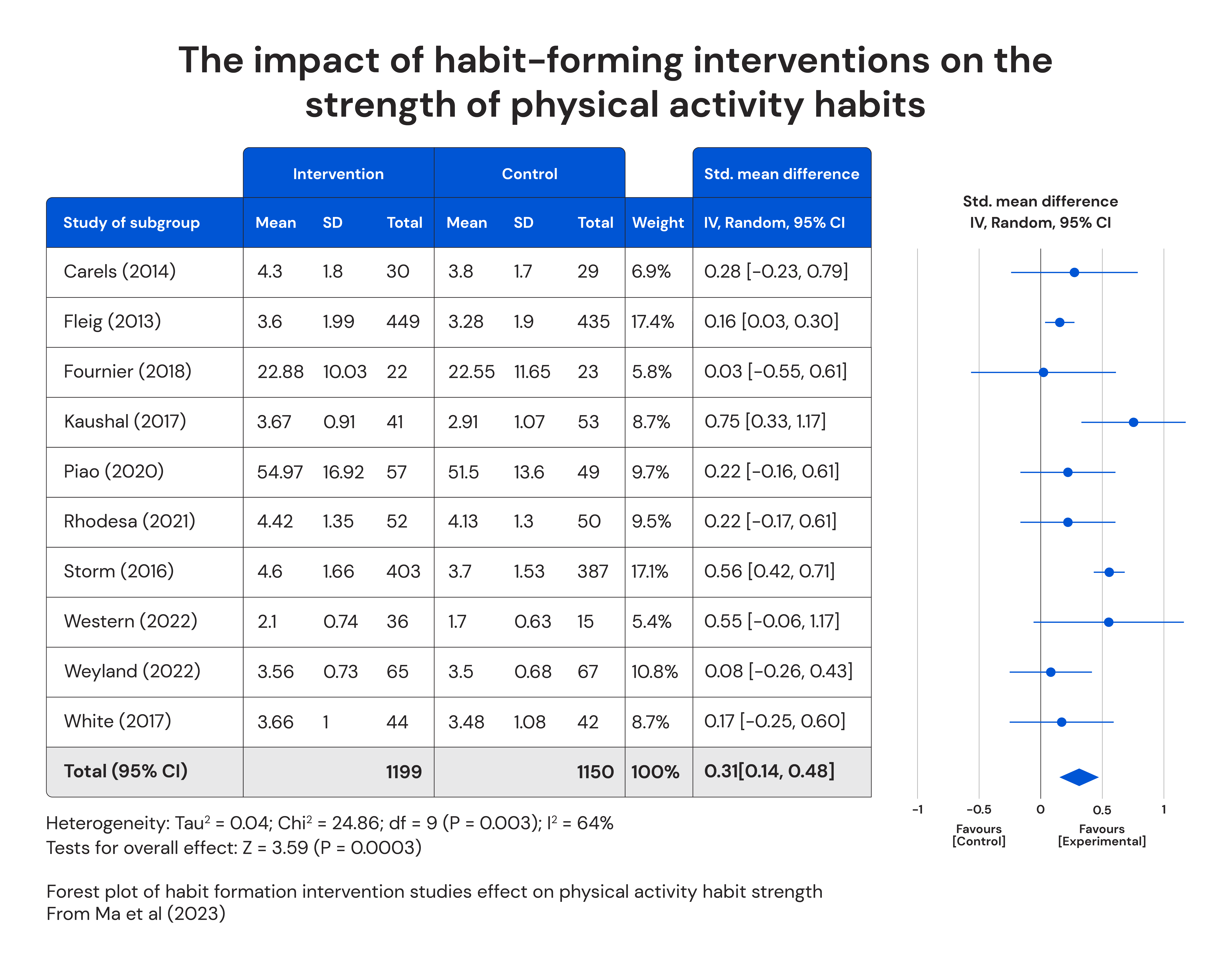 The impact of habit-forming interventions on the strength of physical activity habits