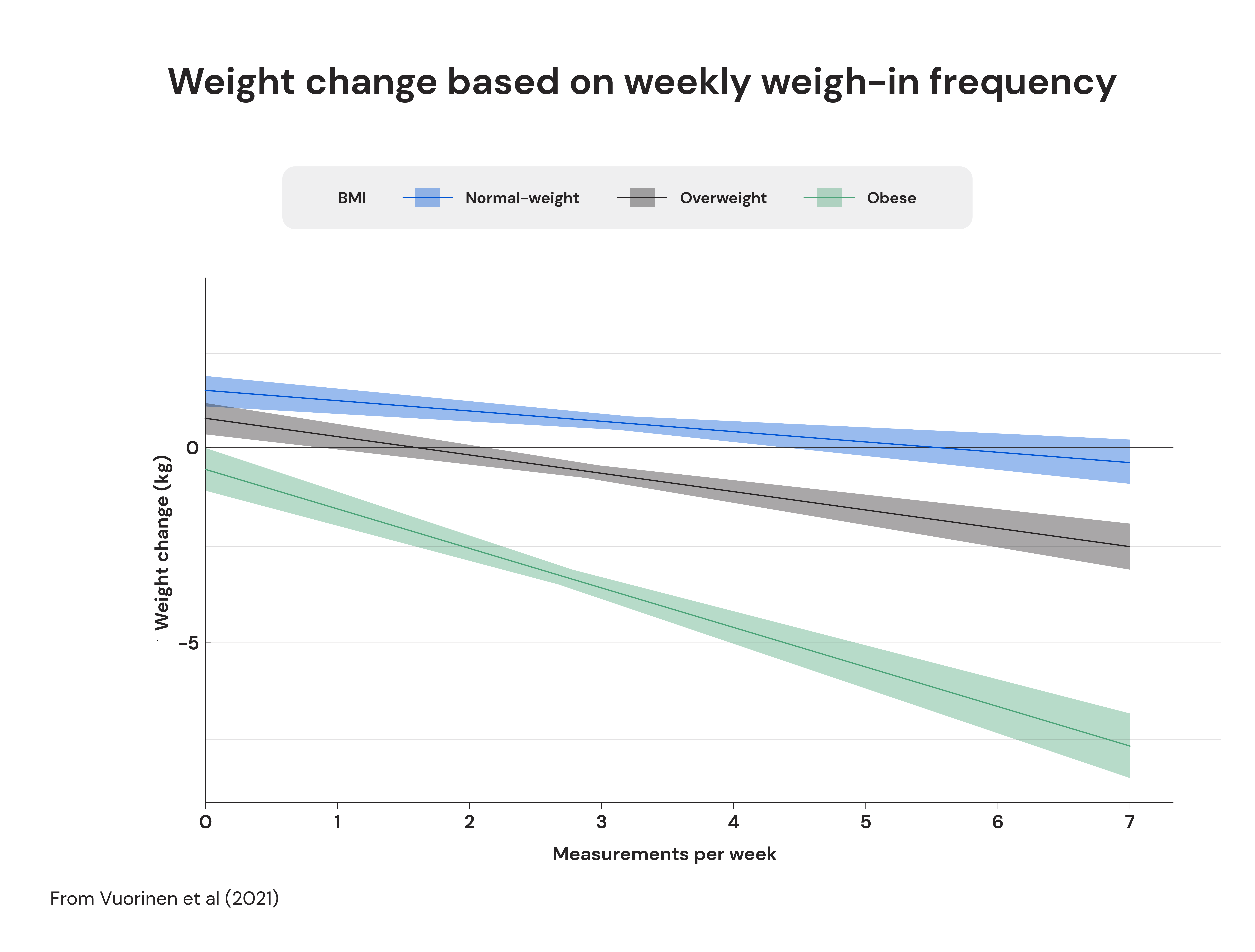 Weight change based on weekly weigh-in frequency
