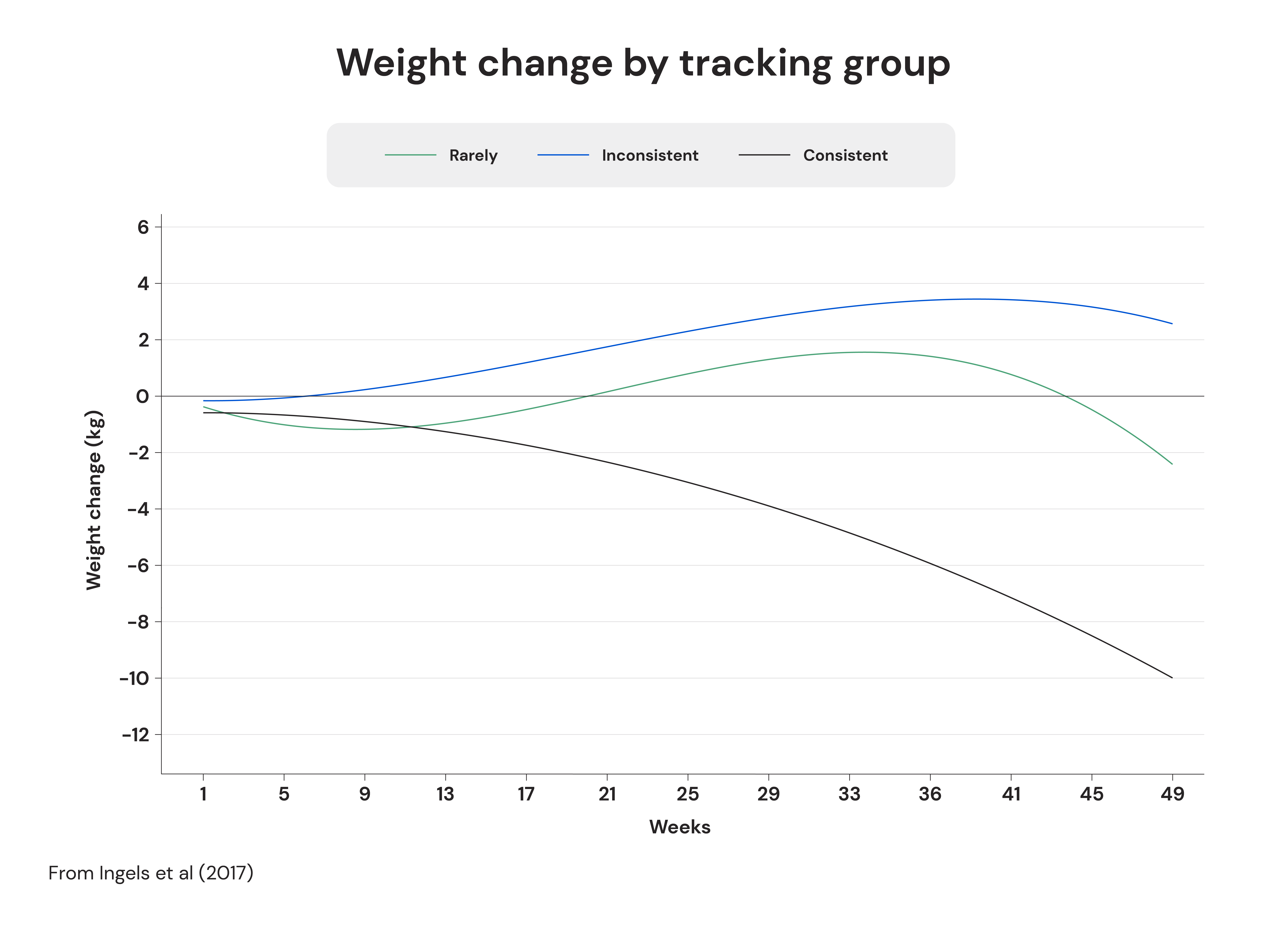 Weight change by tracking group