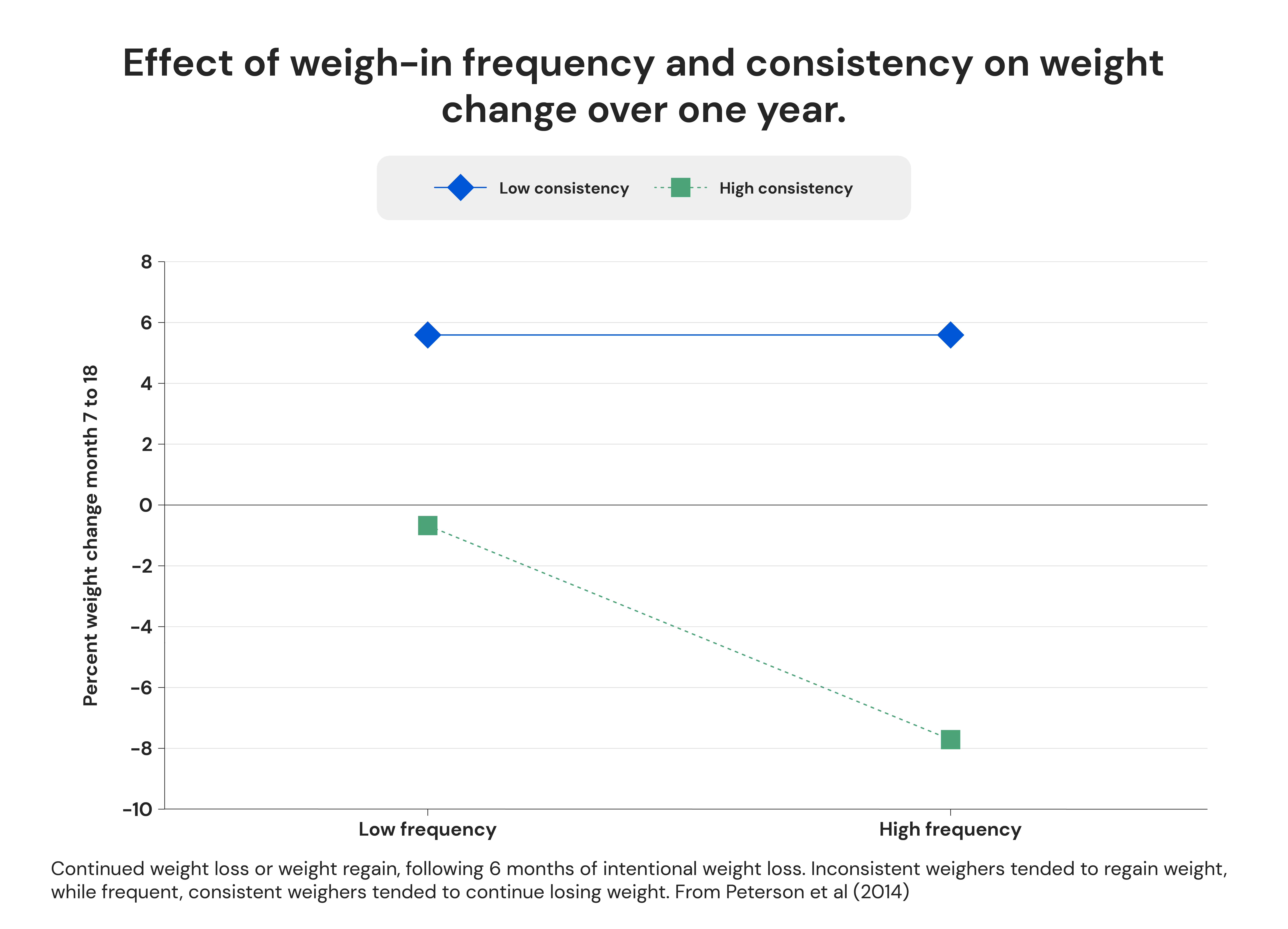 Effect of weigh-in frequency and consistency on weight change over one year.