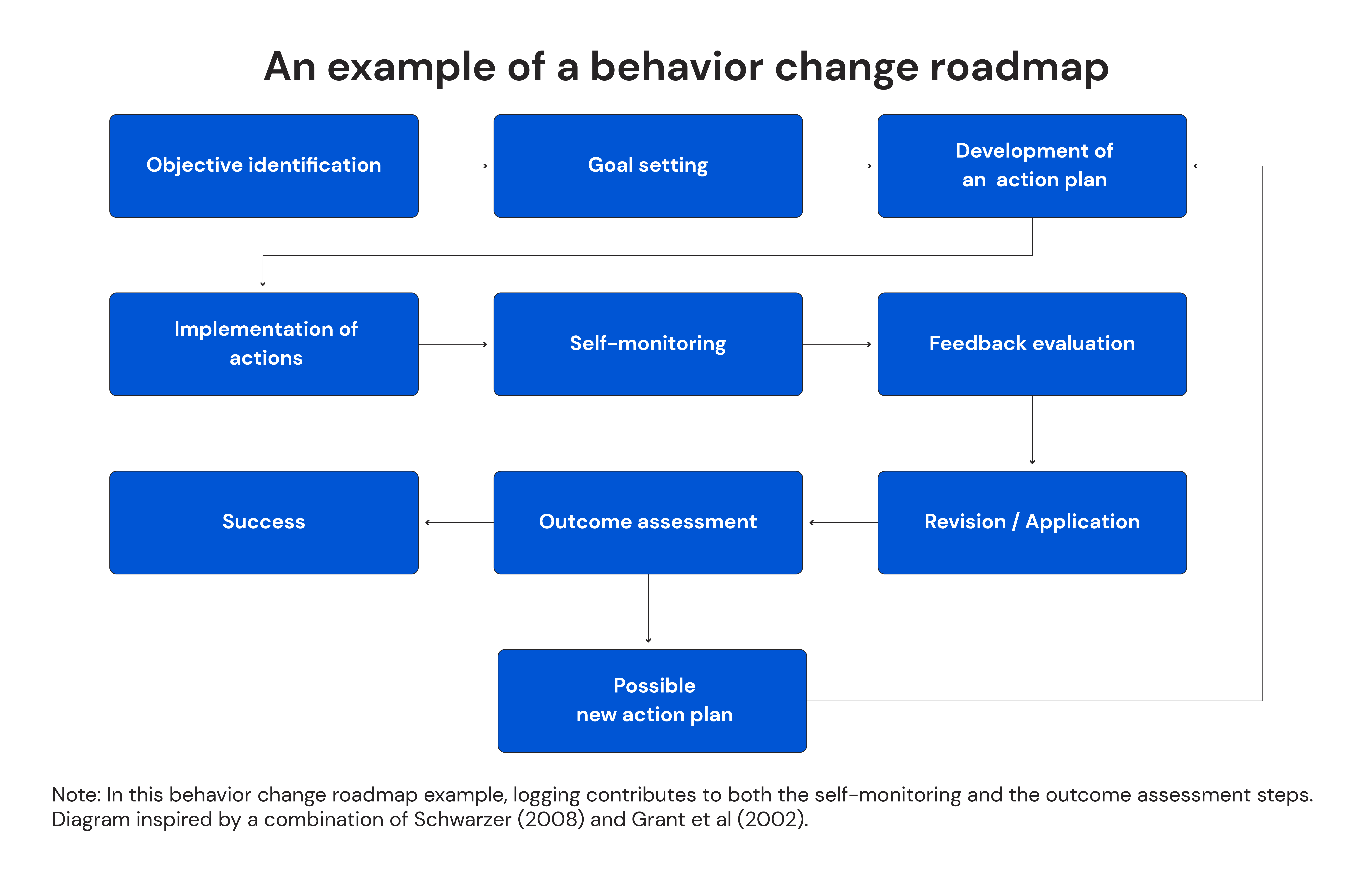 An example of a behavior change roadmap