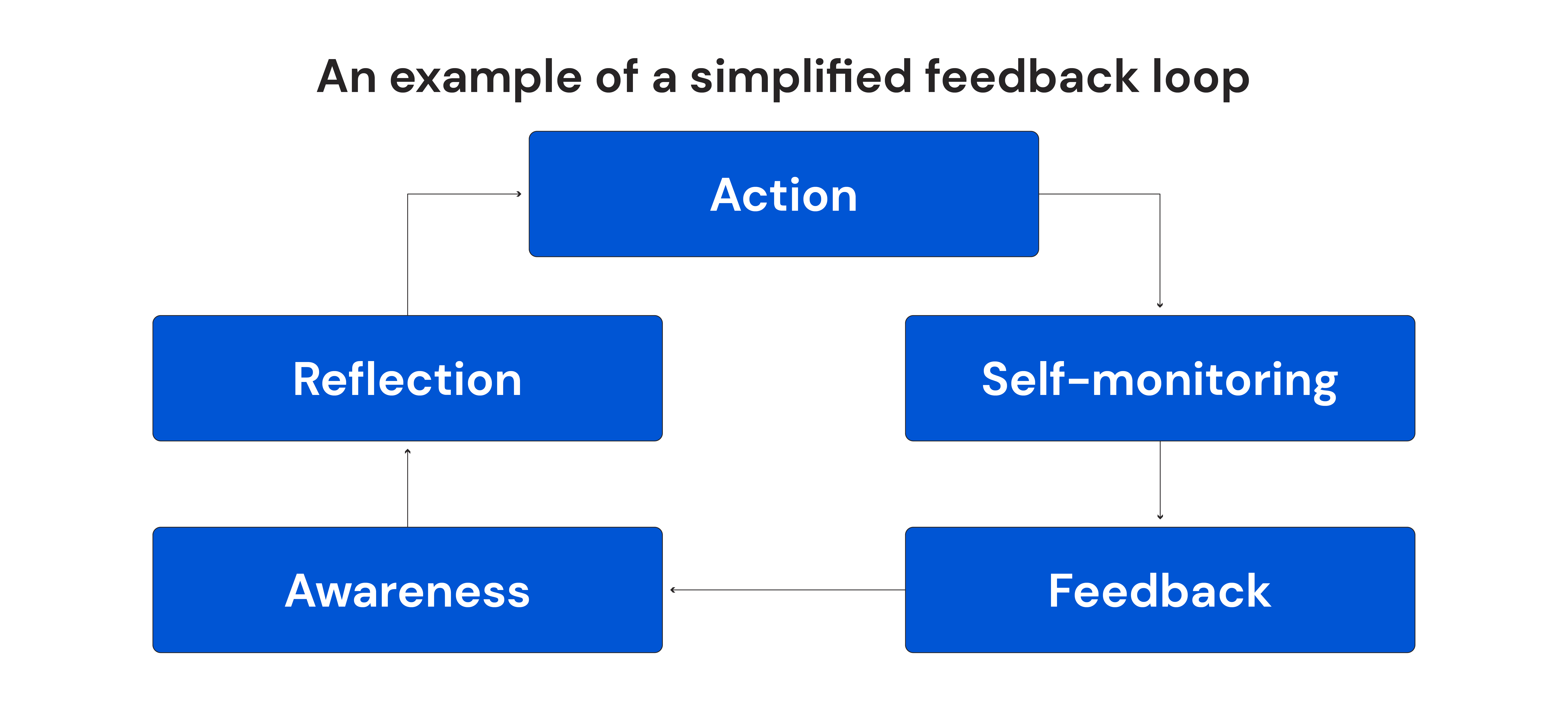An example of a simplified feedback loop
