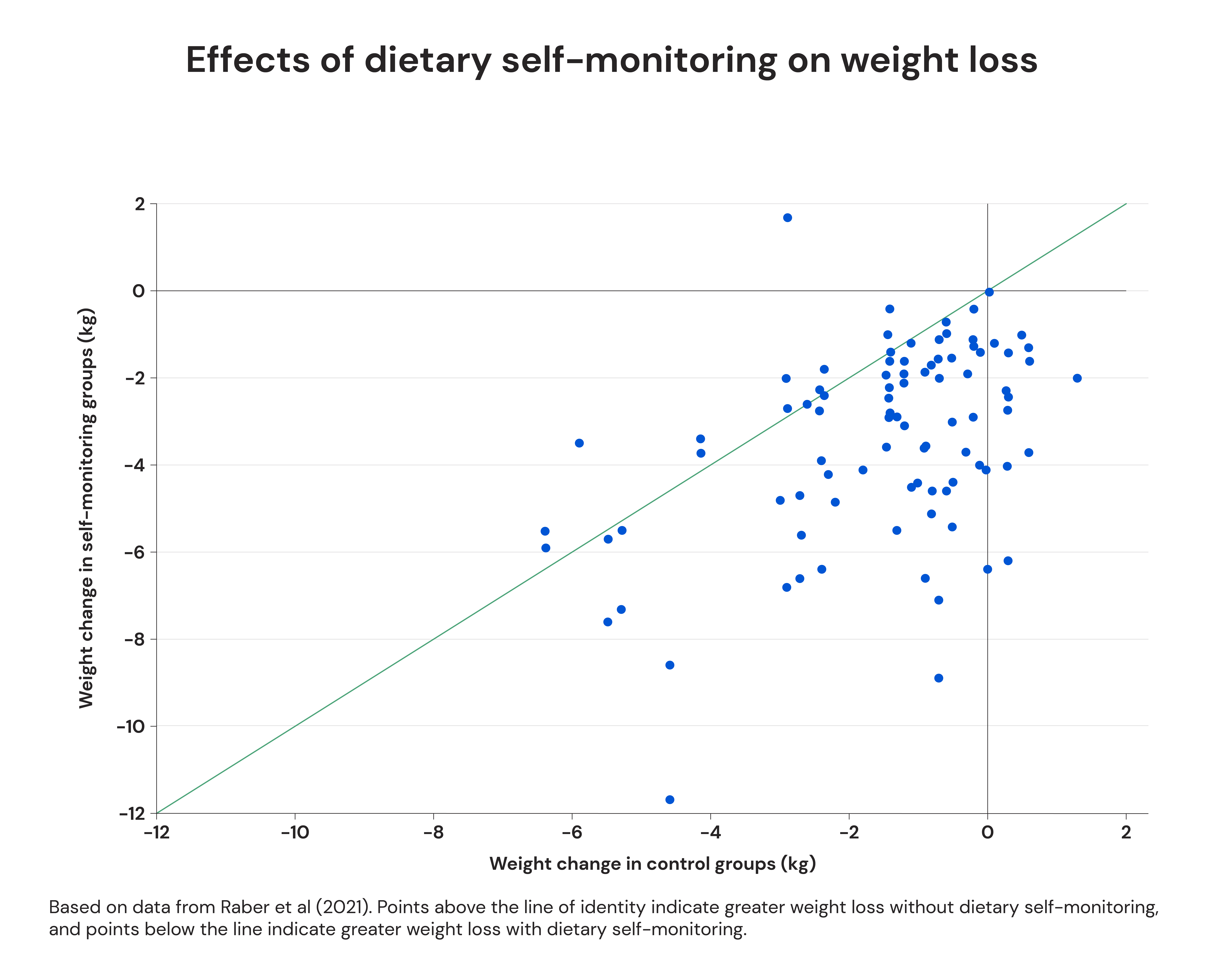 Effects of dietary self-monitoring on weight loss