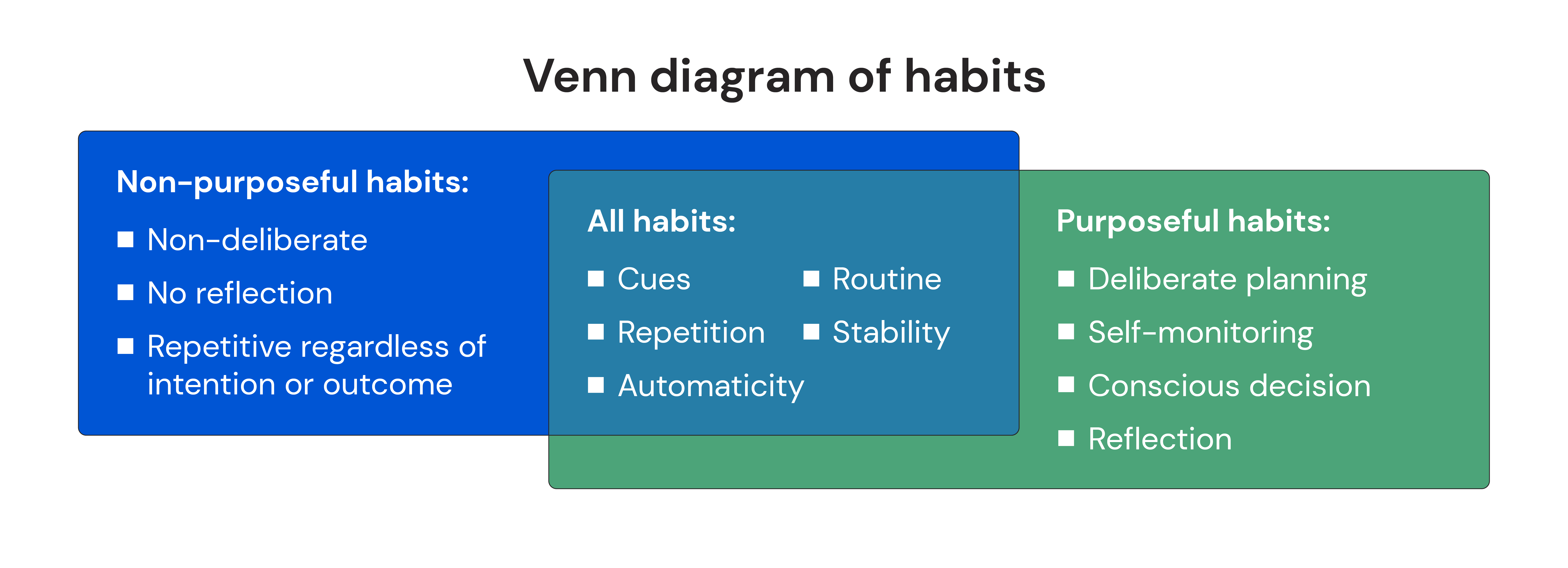 Venn diagram of habits