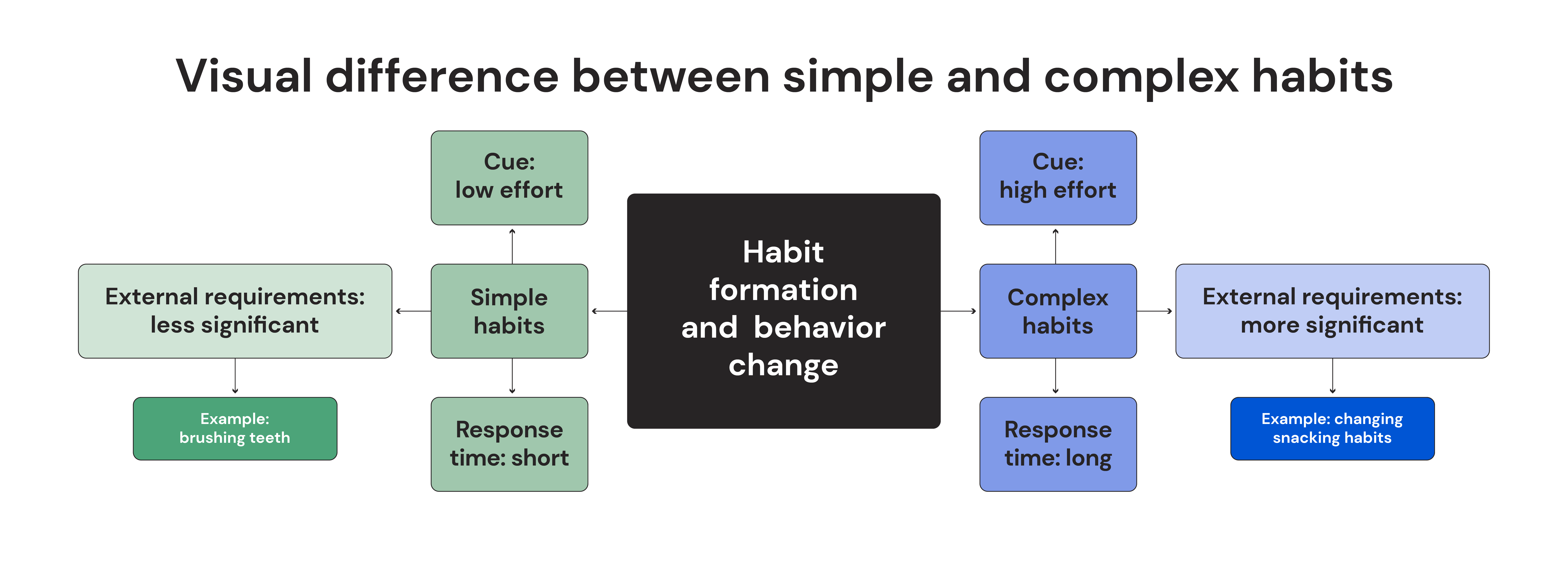 Visual difference between simple and complex habits