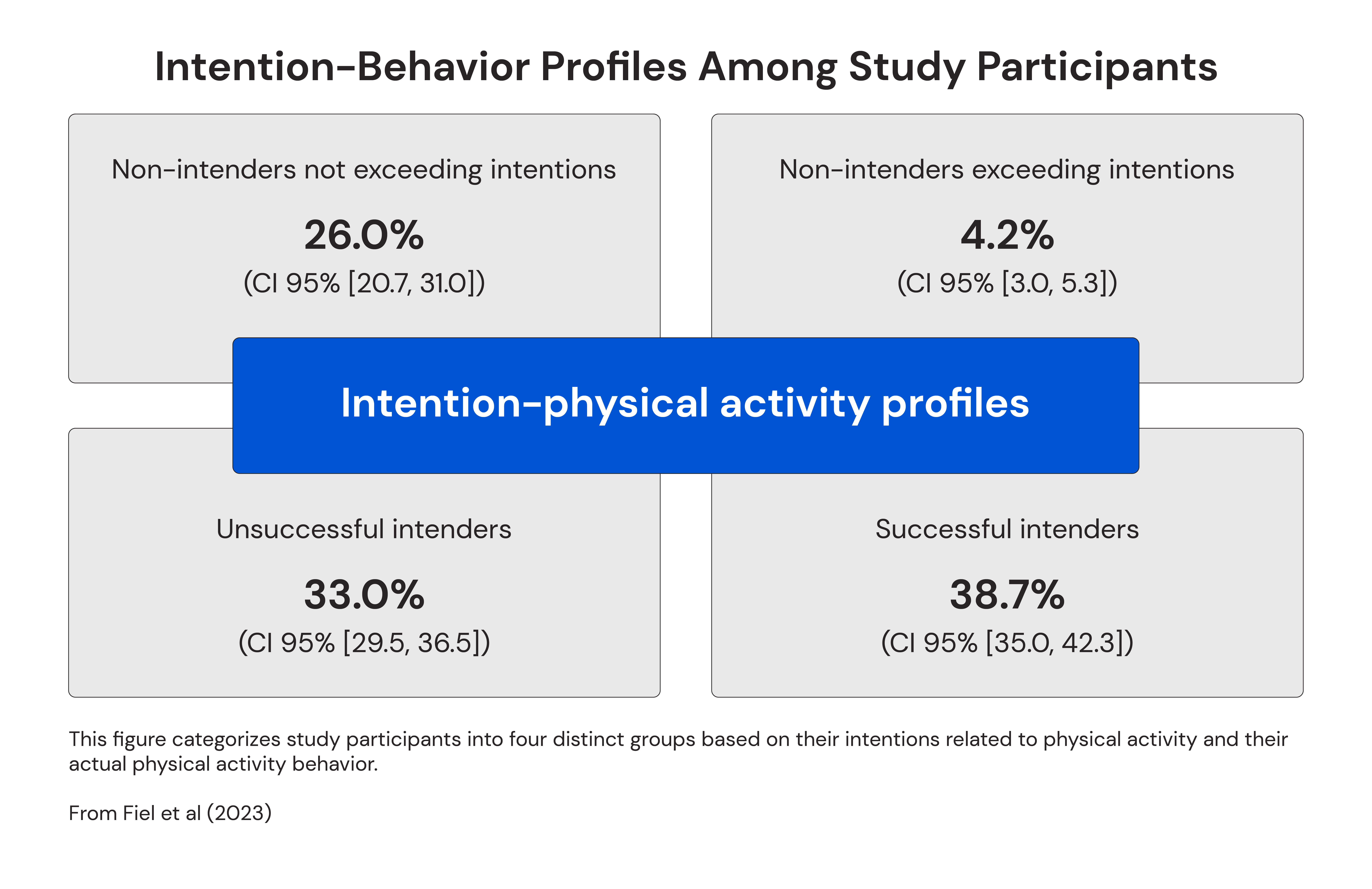 Intention-behavior profiles amount study participants 