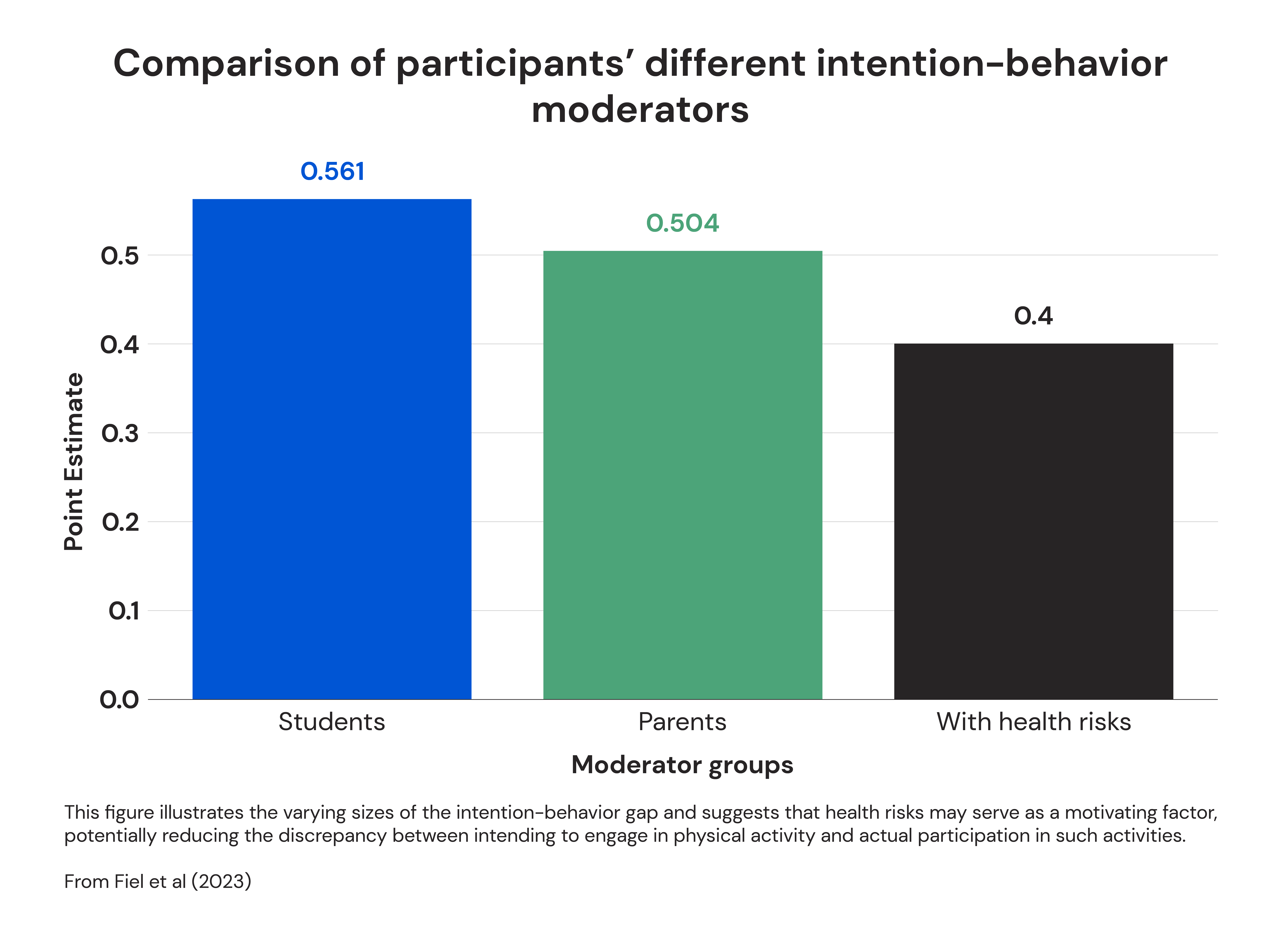 Comparison of participants' different intention-behavior moderators