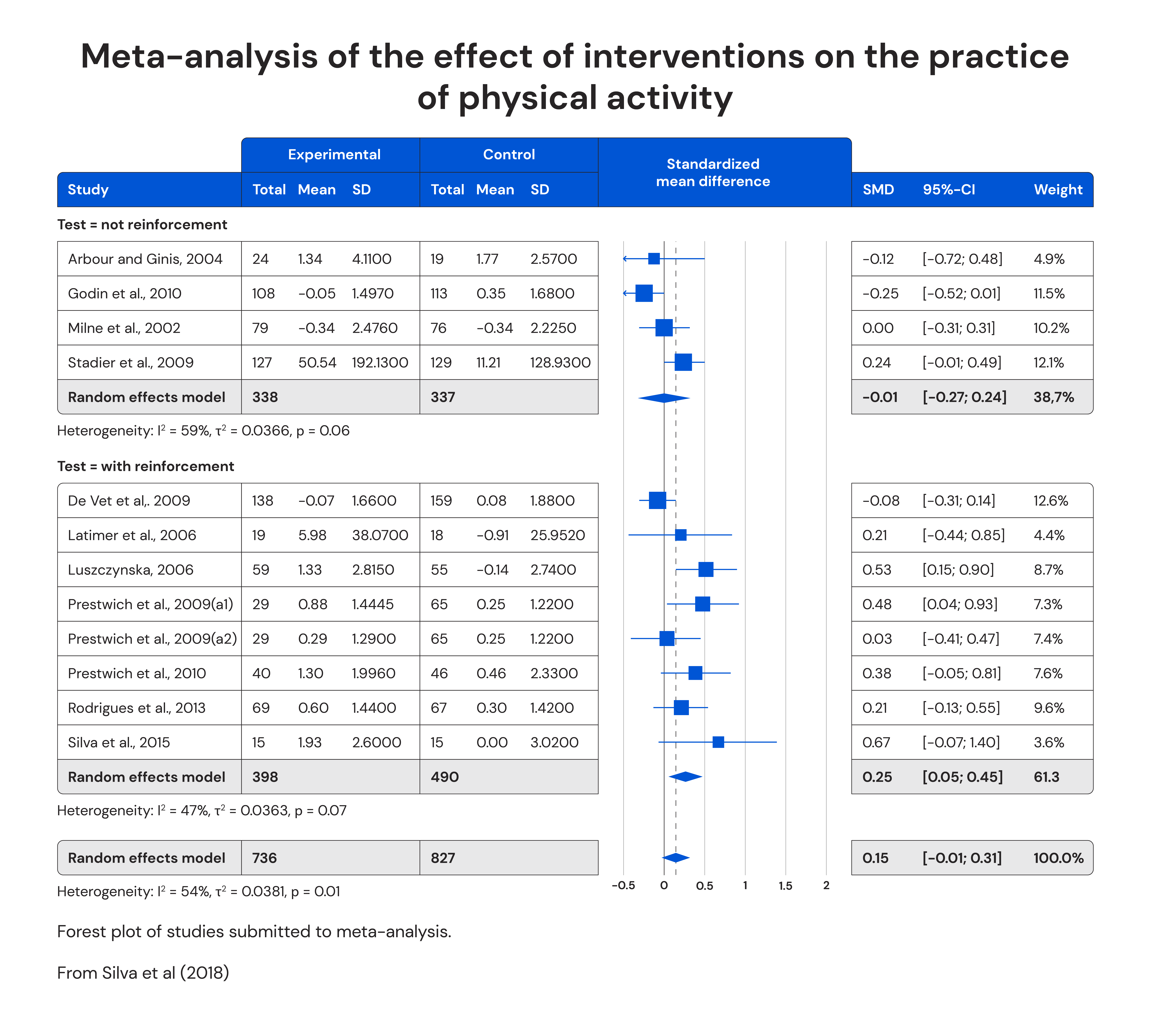 Meta-analysis of the effect of interventions on the practice of physical activity
