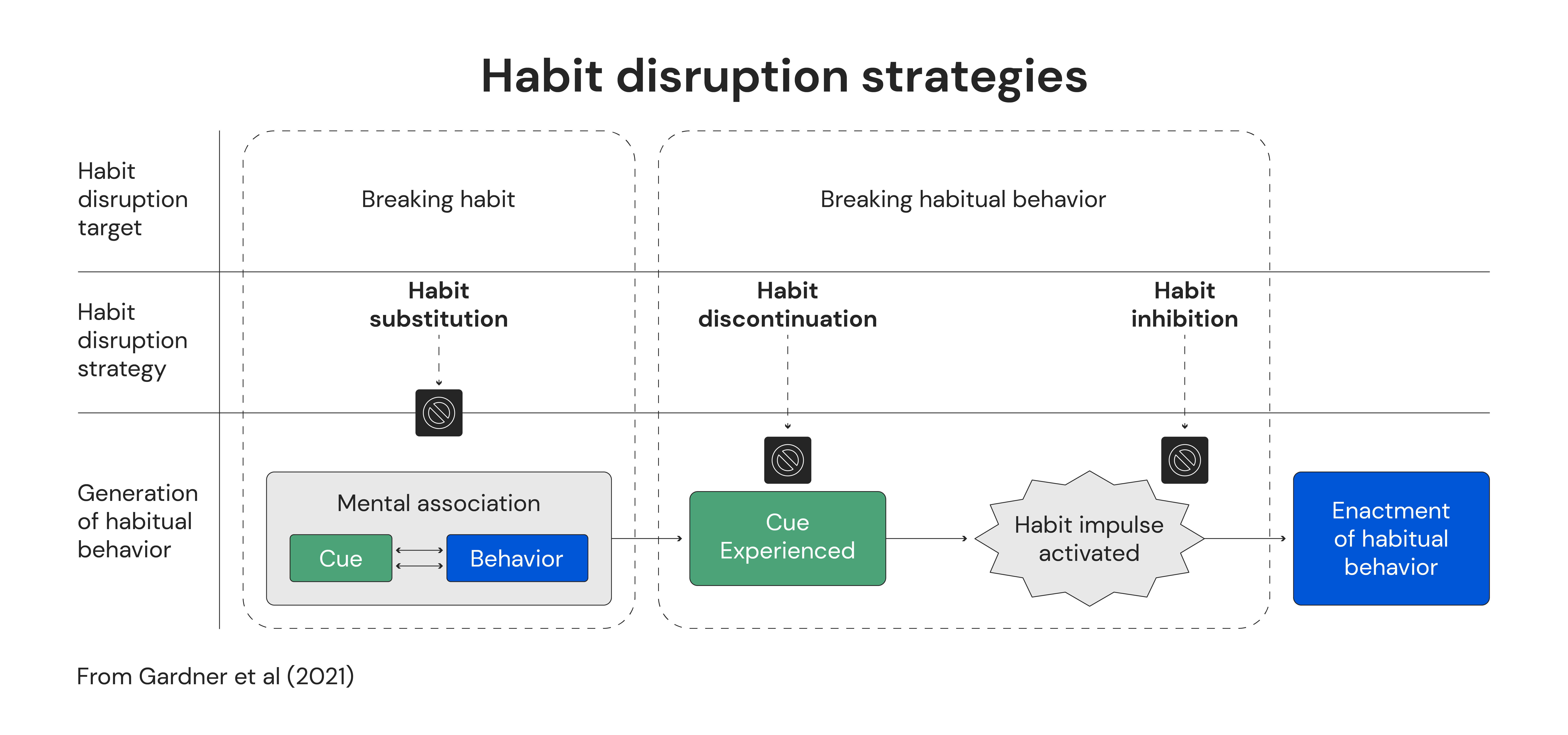 Habit disruption strategies
