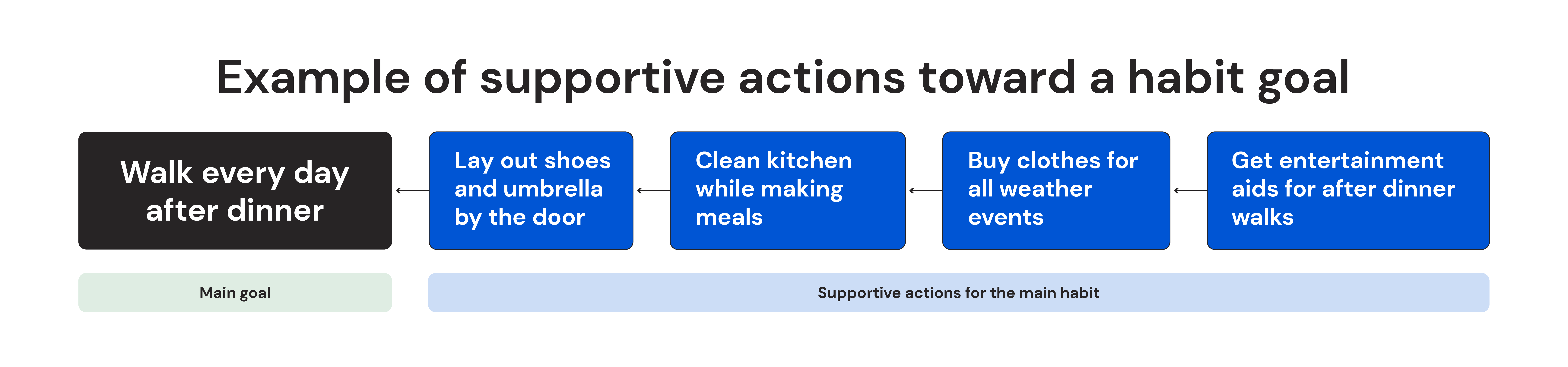 Example of supportive actions toward a habit goal