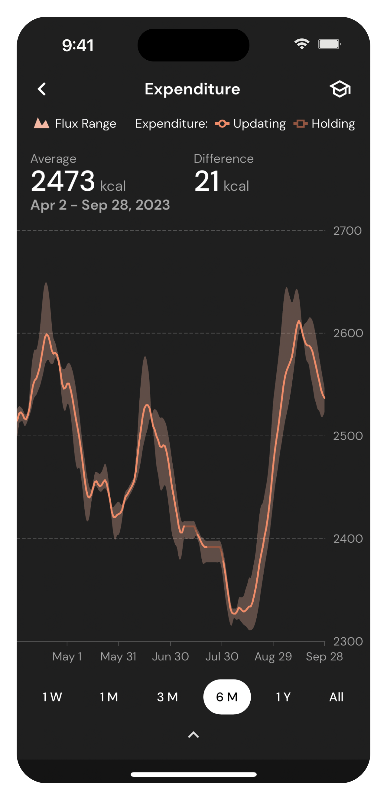 Expenditure Top Tall Dark