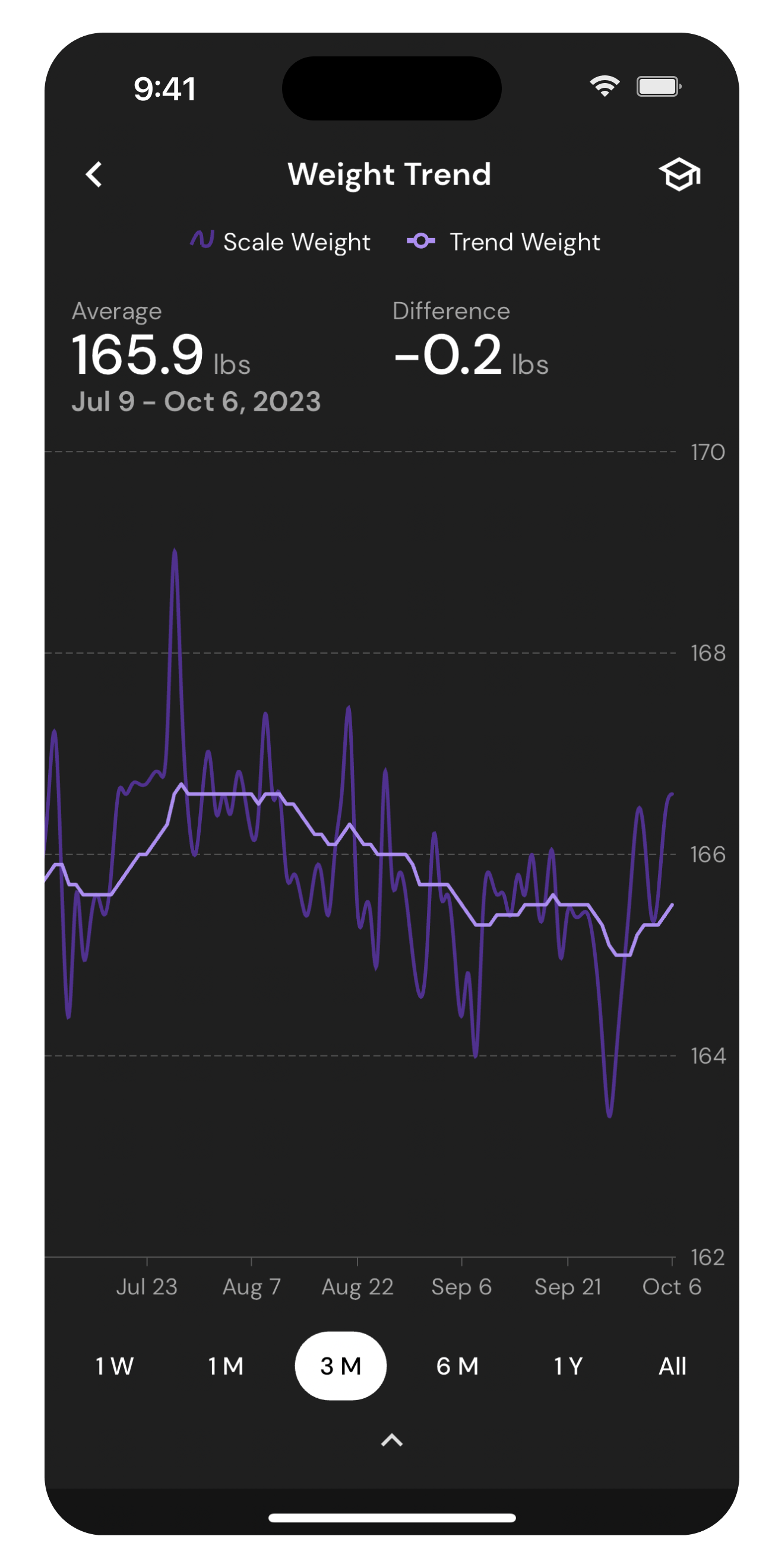 Weight Trend Top Tall Dark