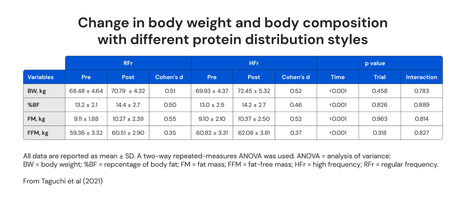 Do We Need to Worry About Protein Distribution? - MacroFactor